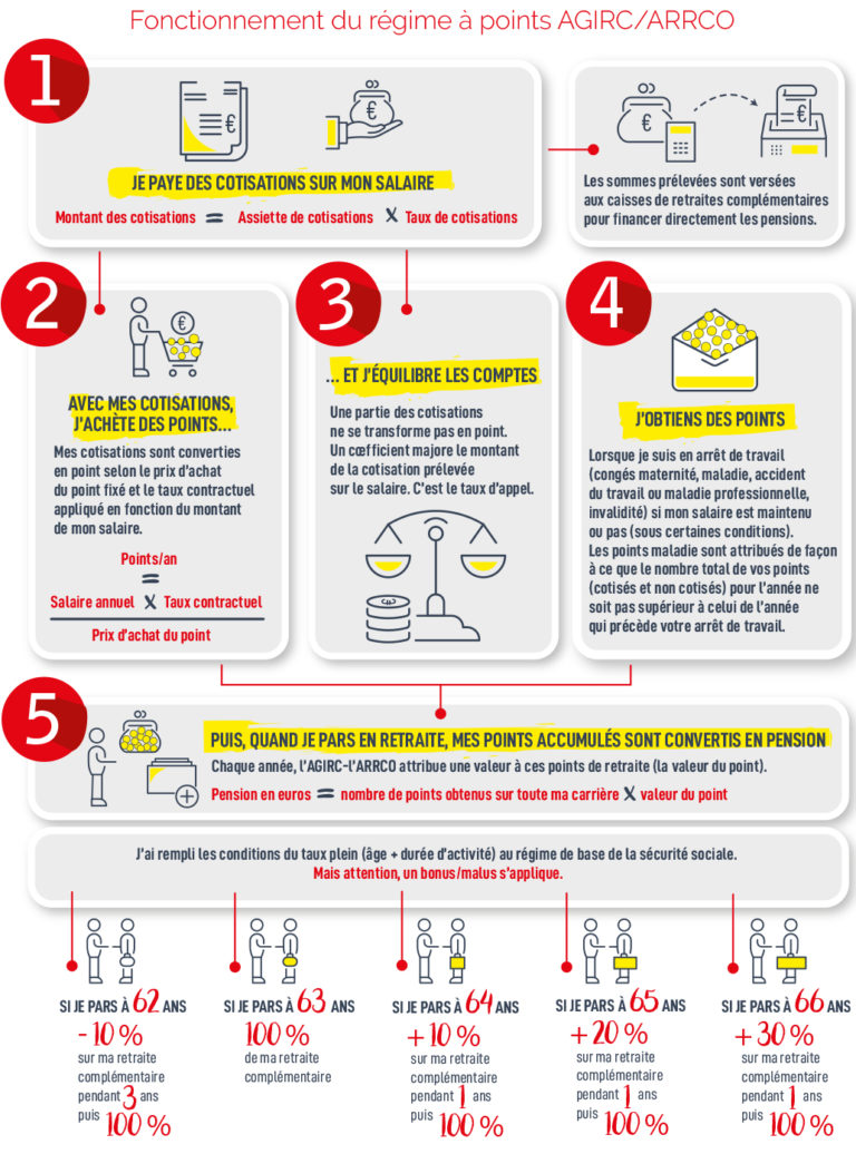 Votre Retraite Va Baisser La Preuve Avec L Agirc Arrco