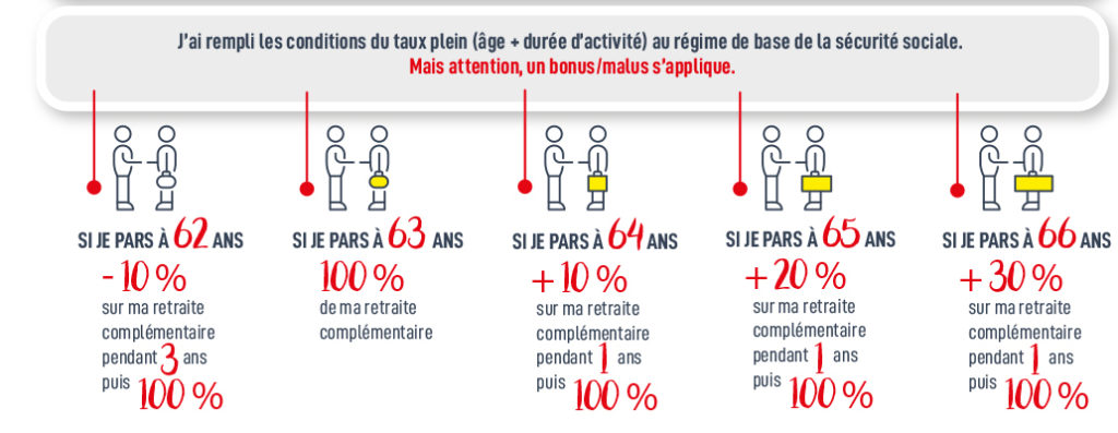 Retraite  le fonctionnement du point AGIRCARRCO